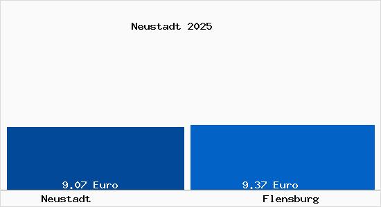 Vergleich Mietspiegel Flensburg mit Flensburg Neustadt