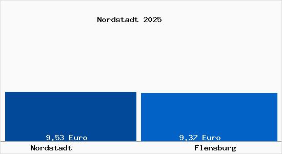 Vergleich Mietspiegel Flensburg mit Flensburg Nordstadt