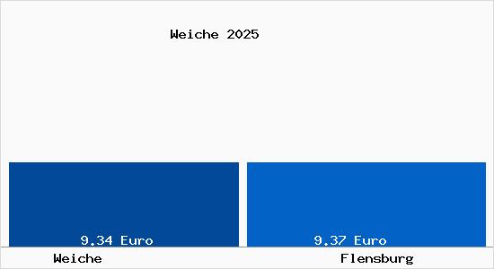 Vergleich Mietspiegel Flensburg mit Flensburg Weiche