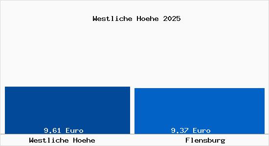 Vergleich Mietspiegel Flensburg mit Flensburg Westliche Höhe