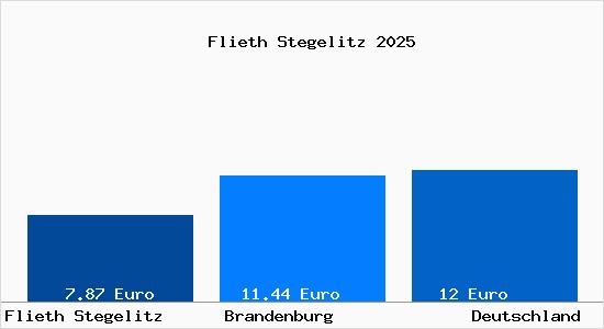 Aktueller Mietspiegel in Flieth Stegelitz