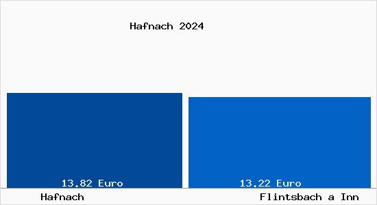 Vergleich Mietspiegel Flintsbach a Inn mit Flintsbach a Inn Hafnach