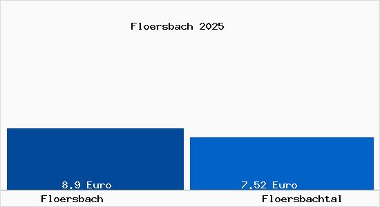 Vergleich Mietspiegel Fl&ouml;rsbachtal mit Fl&ouml;rsbachtal Fl&ouml;rsbach