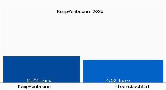Vergleich Mietspiegel Fl&ouml;rsbachtal mit Fl&ouml;rsbachtal Kempfenbrunn