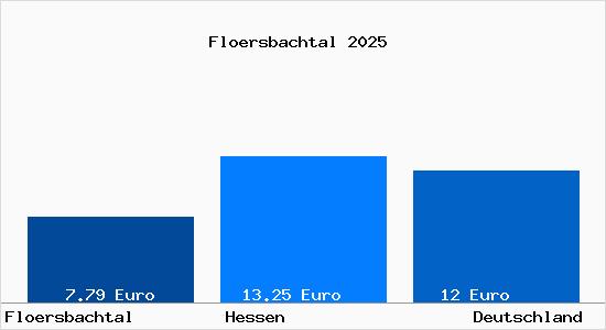 Aktueller Mietspiegel in Fl&ouml;rsbachtal