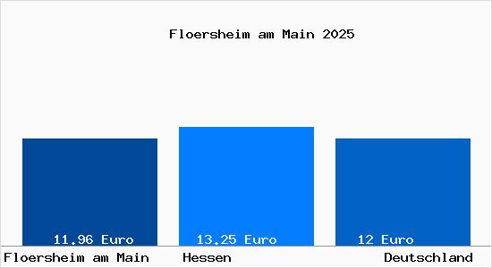 Aktueller Mietspiegel in Fl&ouml;rsheim am Main