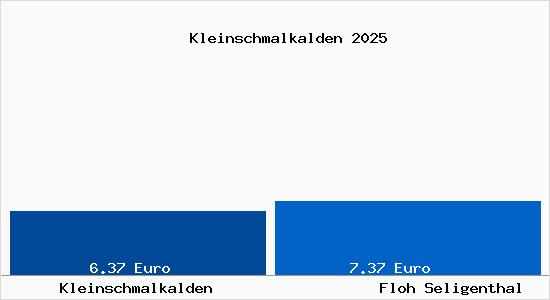 Vergleich Mietspiegel Floh Seligenthal mit Floh Seligenthal Kleinschmalkalden