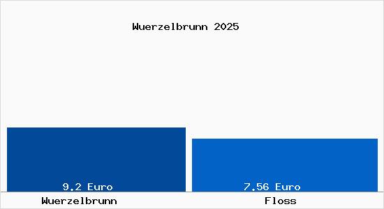 Vergleich Mietspiegel Floß (Oberpfalz) mit Floß (Oberpfalz) Würzelbrunn