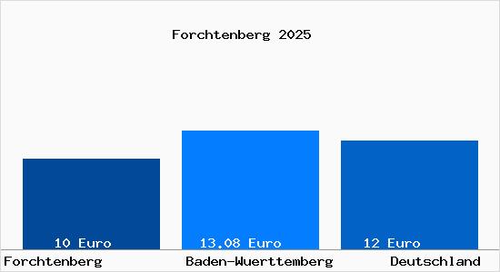 Aktueller Mietspiegel in Forchtenberg