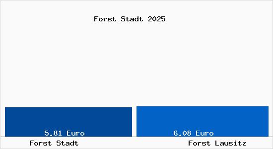 Vergleich Mietspiegel Forst Lausitz mit Forst Lausitz Forst Stadt