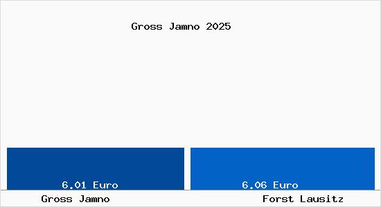 Vergleich Mietspiegel Forst Lausitz mit Forst Lausitz Gross Jamno