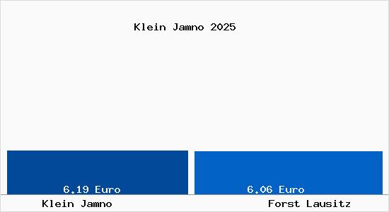 Vergleich Mietspiegel Forst Lausitz mit Forst Lausitz Klein Jamno