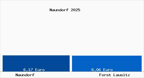Vergleich Mietspiegel Forst Lausitz mit Forst Lausitz Naundorf
