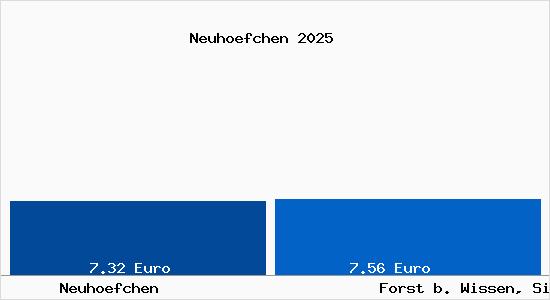 Vergleich Mietspiegel Forst b. Wissen, Sieg mit Forst b. Wissen, Sieg Neuh&ouml;fchen