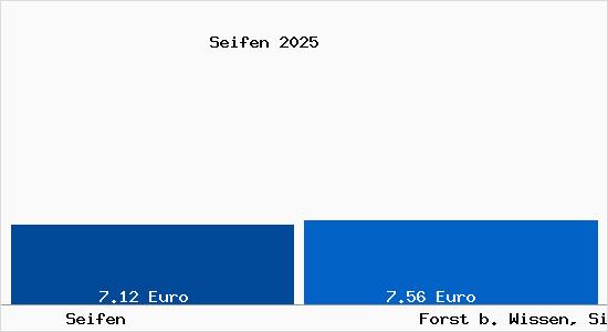 Vergleich Mietspiegel Forst b. Wissen, Sieg mit Forst b. Wissen, Sieg Seifen