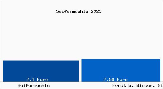 Vergleich Mietspiegel Forst b. Wissen, Sieg mit Forst b. Wissen, Sieg Seiferm&uuml;hle