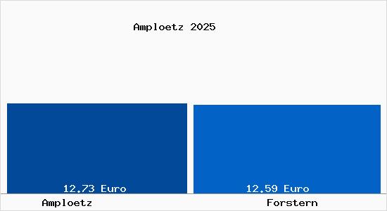 Vergleich Mietspiegel Forstern mit Forstern Ampl&ouml;tz