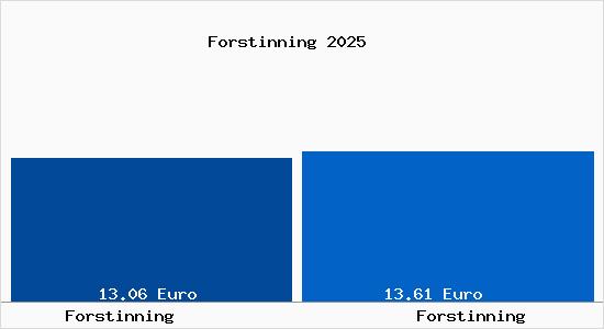 Vergleich Mietspiegel Forstinning mit Forstinning Forstinning