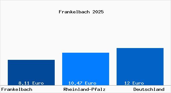 Aktueller Mietspiegel in Frankelbach