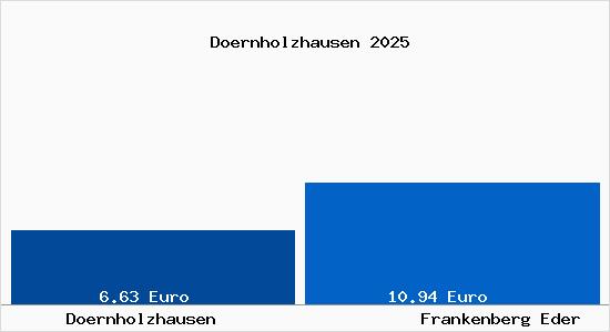 Vergleich Mietspiegel Frankenberg Eder mit Frankenberg Eder D&ouml;rnholzhausen