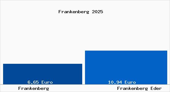 Vergleich Mietspiegel Frankenberg Eder mit Frankenberg Eder Frankenberg