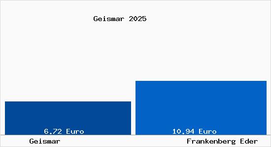 Vergleich Mietspiegel Frankenberg Eder mit Frankenberg Eder Geismar