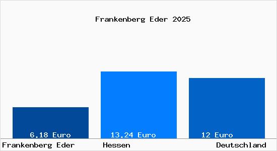 Aktueller Mietspiegel in Frankenberg Eder