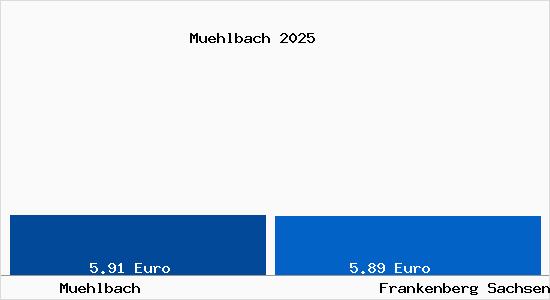 Vergleich Mietspiegel Frankenberg Sachsen mit Frankenberg Sachsen M&uuml;hlbach