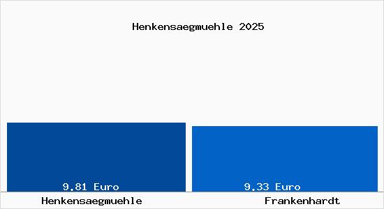 Vergleich Mietspiegel Frankenhardt mit Frankenhardt Henkens&auml;gm&uuml;hle