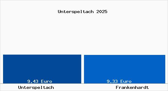 Vergleich Mietspiegel Frankenhardt mit Frankenhardt Unterspeltach