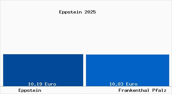 Vergleich Mietspiegel Frankenthal Pfalz mit Frankenthal Pfalz Eppstein