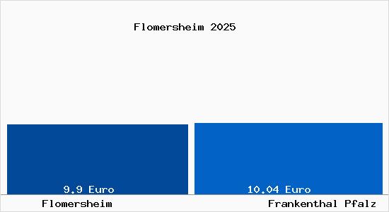 Vergleich Mietspiegel Frankenthal Pfalz mit Frankenthal Pfalz Flomersheim