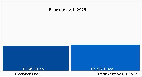 Vergleich Mietspiegel Frankenthal Pfalz mit Frankenthal Pfalz Frankenthal