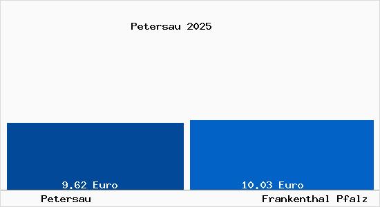 Vergleich Mietspiegel Frankenthal Pfalz mit Frankenthal Pfalz Petersau