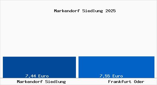 Vergleich Mietspiegel Frankfurt Oder mit Frankfurt Oder Markendorf Siedlung