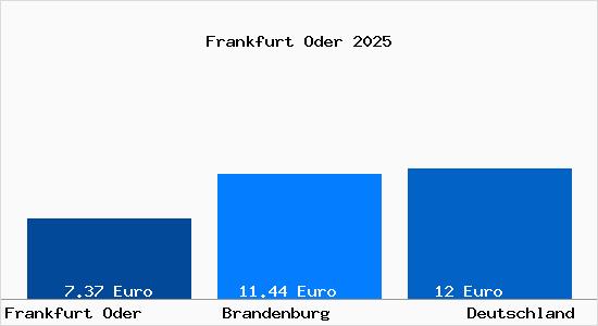 Aktueller Mietspiegel in Frankfurt Oder