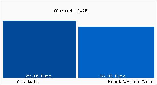Vergleich Mietspiegel Frankfurt am Main mit Frankfurt am Main Altstadt
