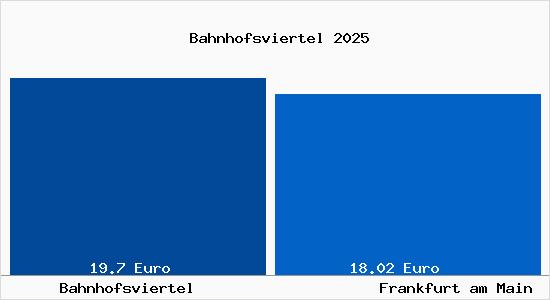 Vergleich Mietspiegel Frankfurt am Main mit Frankfurt am Main Bahnhofsviertel