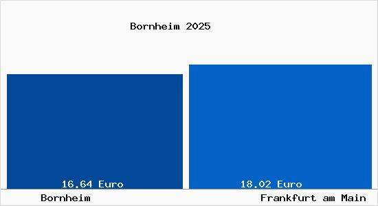 Vergleich Mietspiegel Frankfurt am Main mit Frankfurt am Main Bornheim