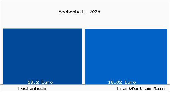 Vergleich Mietspiegel Frankfurt am Main mit Frankfurt am Main Fechenheim