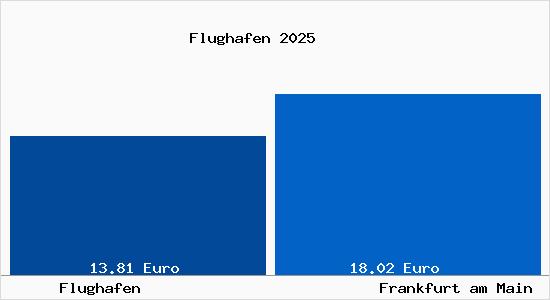 Vergleich Mietspiegel Frankfurt am Main mit Frankfurt am Main Flughafen