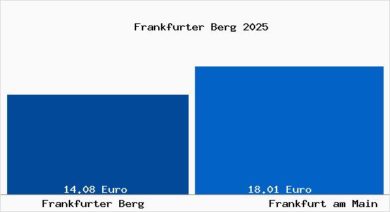 Vergleich Mietspiegel Frankfurt am Main mit Frankfurt am Main Frankfurter Berg