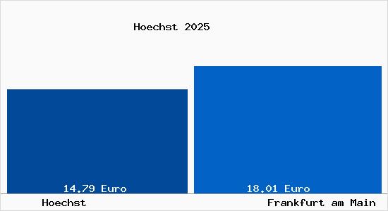 Vergleich Mietspiegel Frankfurt am Main mit Frankfurt am Main H&ouml;chst