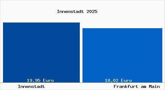 Vergleich Mietspiegel Frankfurt am Main mit Frankfurt am Main Innenstadt