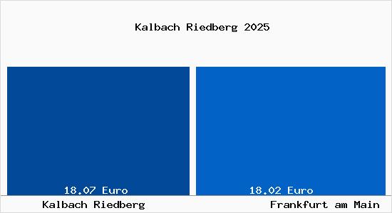 Vergleich Mietspiegel Frankfurt am Main mit Frankfurt am Main Kalbach Riedberg