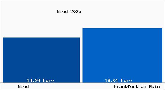 Vergleich Mietspiegel Frankfurt am Main mit Frankfurt am Main Nied