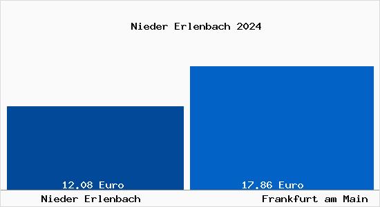 Vergleich Mietspiegel Frankfurt am Main mit Frankfurt am Main Nieder Erlenbach