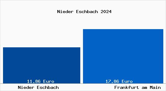 Vergleich Mietspiegel Frankfurt am Main mit Frankfurt am Main Nieder Eschbach