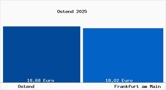 Vergleich Mietspiegel Frankfurt am Main mit Frankfurt am Main Ostend