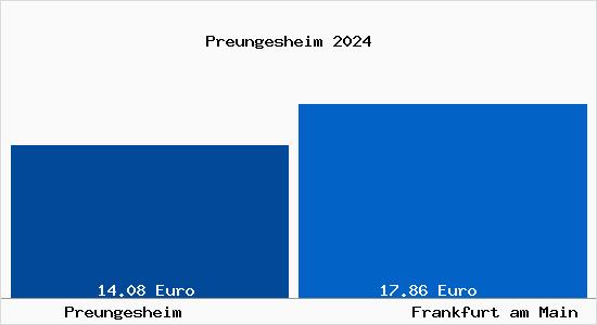 Vergleich Mietspiegel Frankfurt am Main mit Frankfurt am Main Preungesheim
